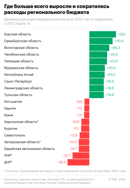 Долговая нагрузка регионов упала до минимума за десять лет