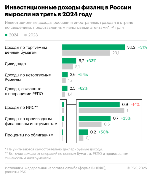 Доля какого вида доходов россиян растет быстрее зарплаты. Инфографика