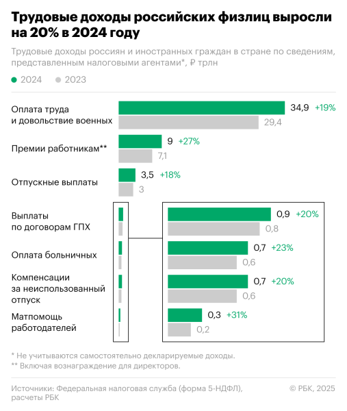 Доля какого вида доходов россиян растет быстрее зарплаты. Инфографика