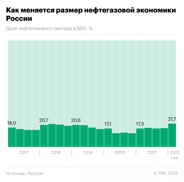 Доля нефтегазового сектора в ВВП установила рекорд