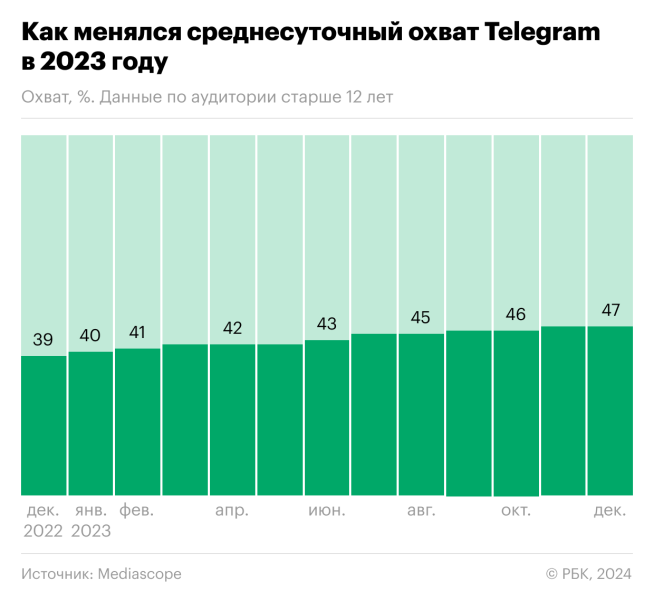 Доля пользователей Telegram достигла почти половины населения России