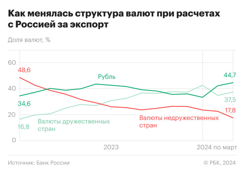 Доля рубля при расчетах с Европой за экспорт достигла рекорда