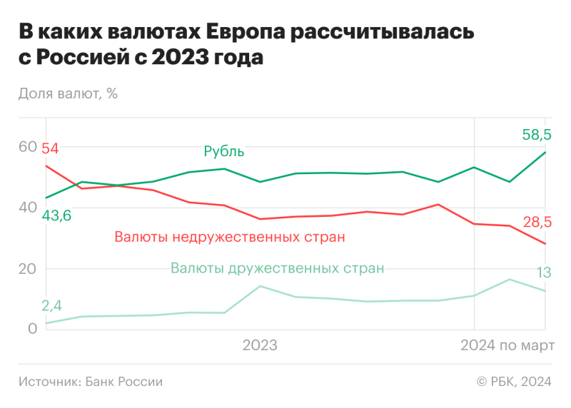 Доля рубля при расчетах с Европой за экспорт достигла рекорда
