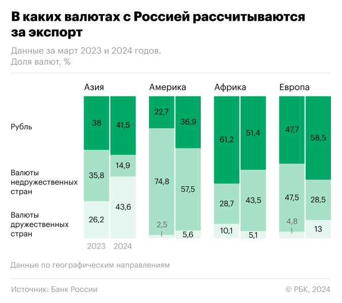 Доля рубля при расчетах с Европой за экспорт достигла рекорда