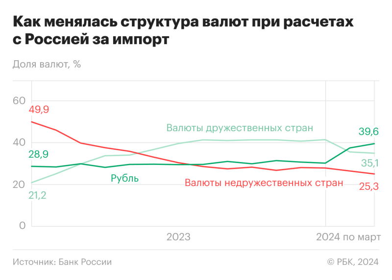 Доля рубля при расчетах с Европой за экспорт достигла рекорда