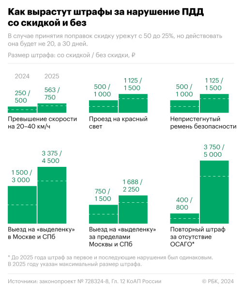 Дума приняла поправку об увеличении на 50% штрафов за превышение