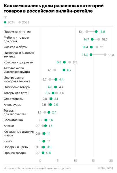 Еда обогнала гаджеты и одежду по объему покупок в интернете