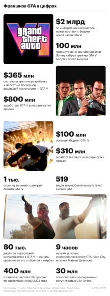 Экономика GTA: чем известны самые дорогие видеоигры в истории