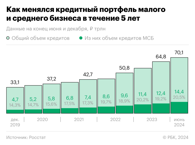 Экономисты оценили роль кредитов как драйвера для малого бизнеса
