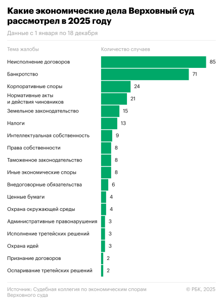 Экономколлегия Верховного суда удовлетворила 98% рассмотренных жалоб
