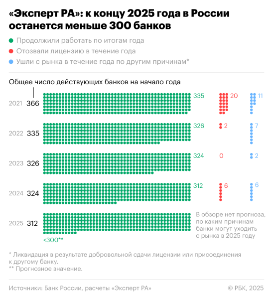 Эксперты допустили, что через год в России останется меньше 300 банков