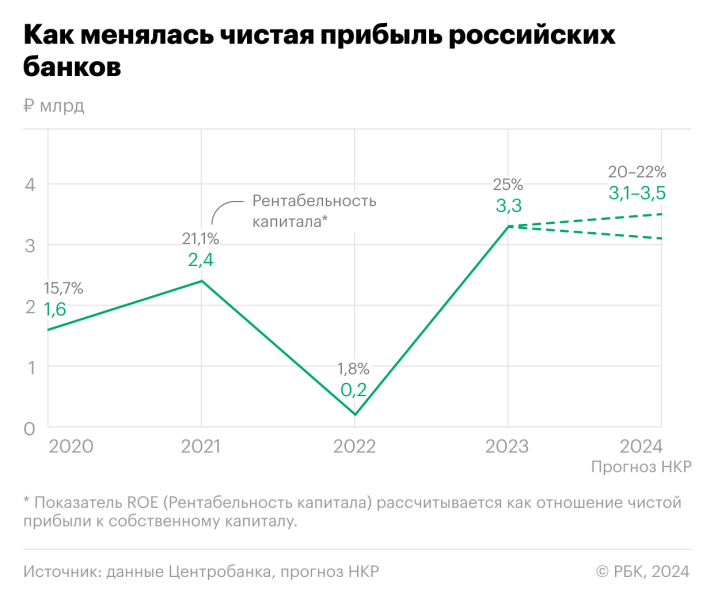 Эксперты НКР допустили новый рекорд по прибыли банков