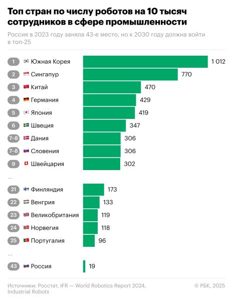 Эксперты оценили потребность в роботах для выполнения целей президента