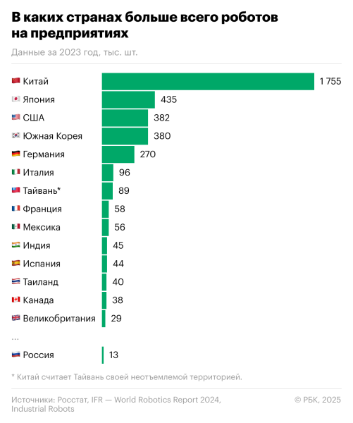 Эксперты оценили потребность в роботах для выполнения целей президента