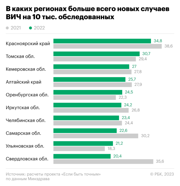 Эксперты оценили ситуацию с ВИЧ в российских регионах