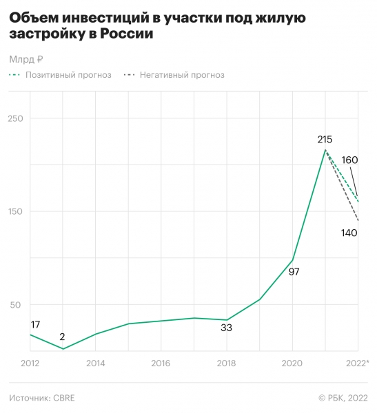 Эксперты оценили уровень падения инвестиций в коммерческую недвижимость