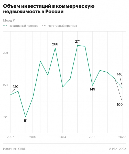 Эксперты оценили уровень падения инвестиций в коммерческую недвижимость