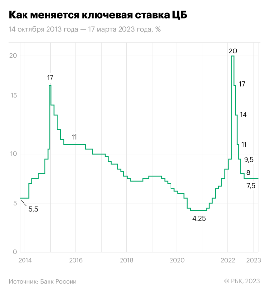 Эксперты предсказали сохранение ставки ЦБ в пятый раз подряд