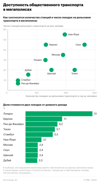 Эксперты сравнили удобство жизни в Москве, Лондоне и Сеуле