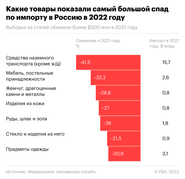 Экспорт российских товаров в 2022 году установил рекорд