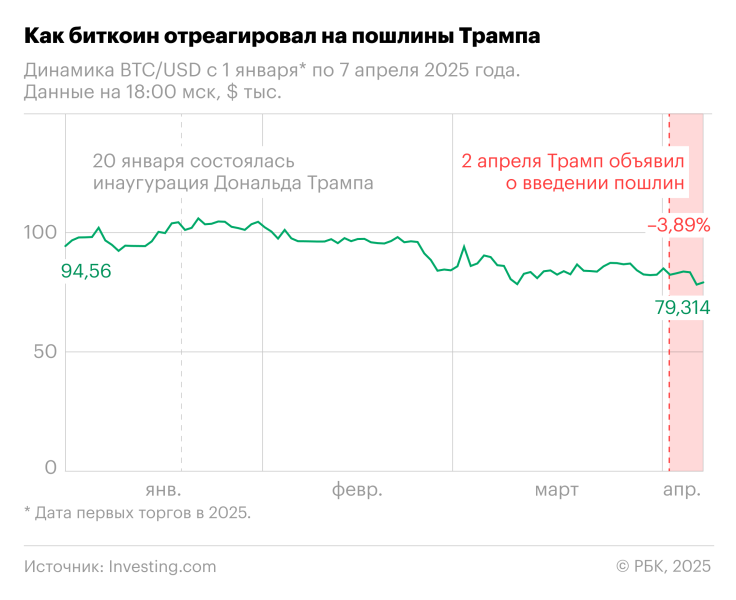 Еврокомиссия предложила пошлины 25% на товары из США