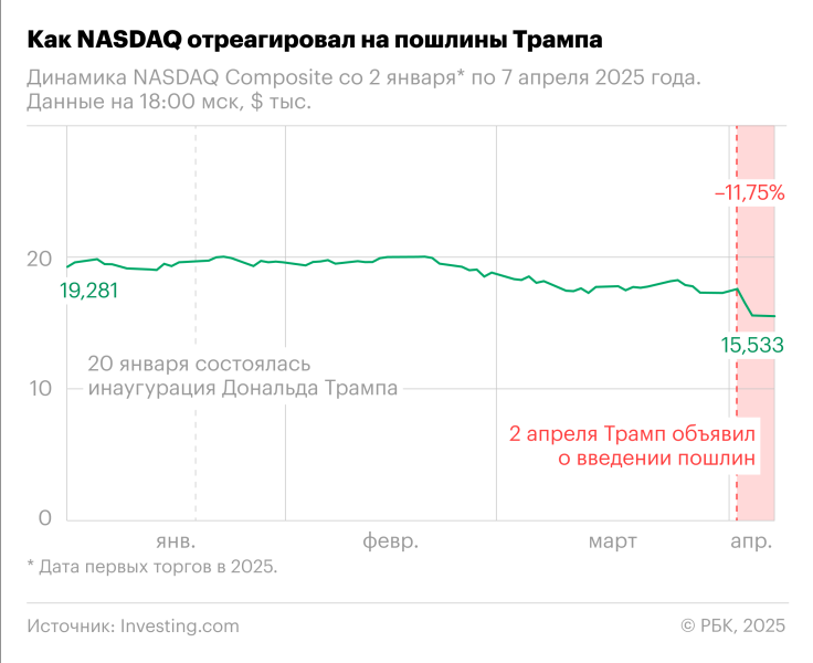 Еврокомиссия предложила пошлины 25% на товары из США