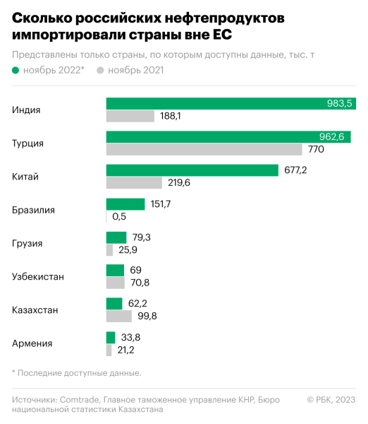 Европа ввела эмбарго на российские нефтепродукты. Что это значит