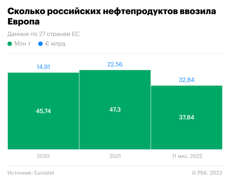 Европа ввела эмбарго на российские нефтепродукты. Что это значит