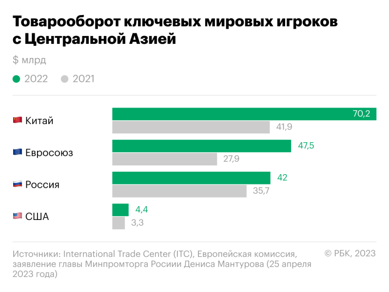 Евросоюз пообещал не вводить санкции против Центральной Азии