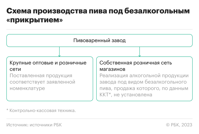 ФНС и ФСБ вскрыли теневые схемы производства пива &laquo;под прикрытием&raquo;