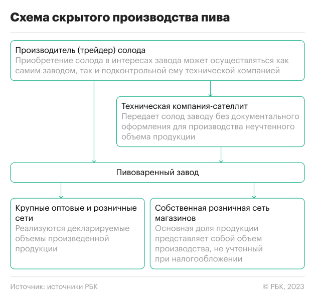 ФНС и ФСБ вскрыли теневые схемы производства пива &laquo;под прикрытием&raquo;