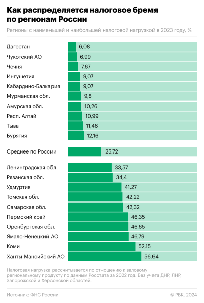 ФНС раскрыла регионы с наибольшей и наименьшей налоговой нагрузкой