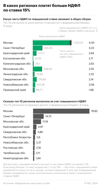 ФНС раскрыла регионы с наибольшими сборами НДФЛ с состоятельных