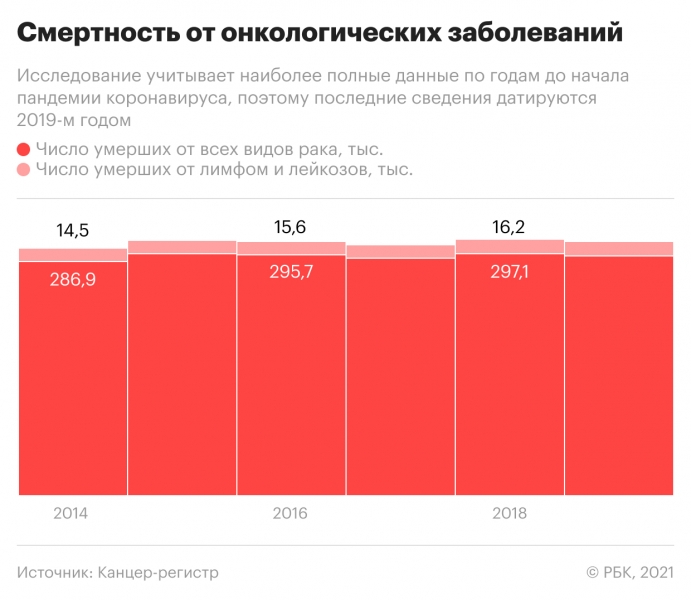 Фонд Тинькова подсчитал необходимые расходы на борьбу с лейкемией