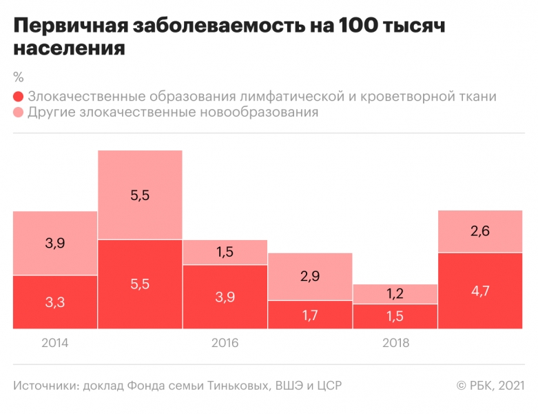 Фонд Тинькова подсчитал необходимые расходы на борьбу с лейкемией