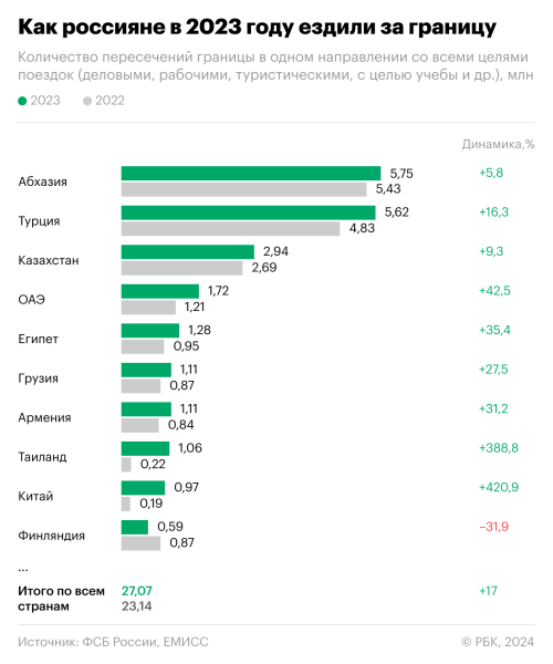 ФСБ отчиталась о поездках россиян за границу в 2023 году. Инфографика