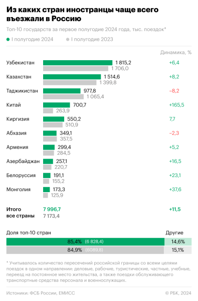 ФСБ отчиталась о поездках россиян за границу в первом полугодии 2024