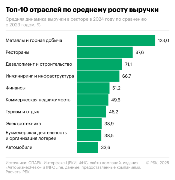 «Газпром» стал лидером рейтинга крупнейших компаний России РБК 500