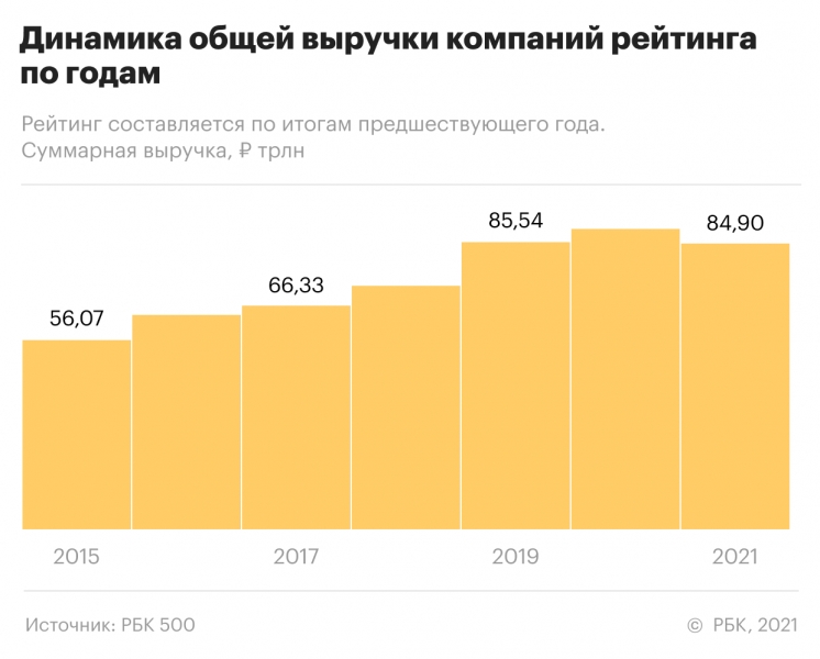 &laquo;Газпром&raquo; вернул себе лидерство в рейтинге крупнейших компаний России