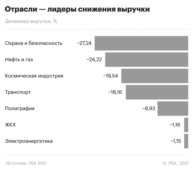 &laquo;Газпром&raquo; вернул себе лидерство в рейтинге крупнейших компаний России