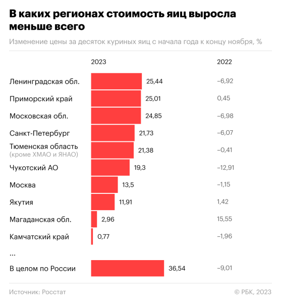 Где в России яйца подорожали меньше всего и почему