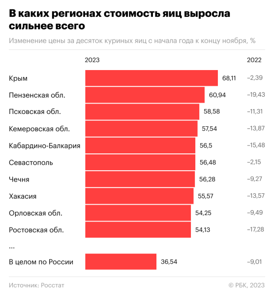 Где в России яйца подорожали меньше всего и почему