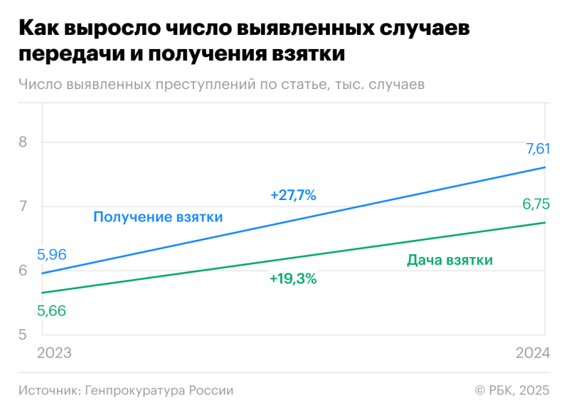 Генпрокуратура раскрыла данные о коррупции в России