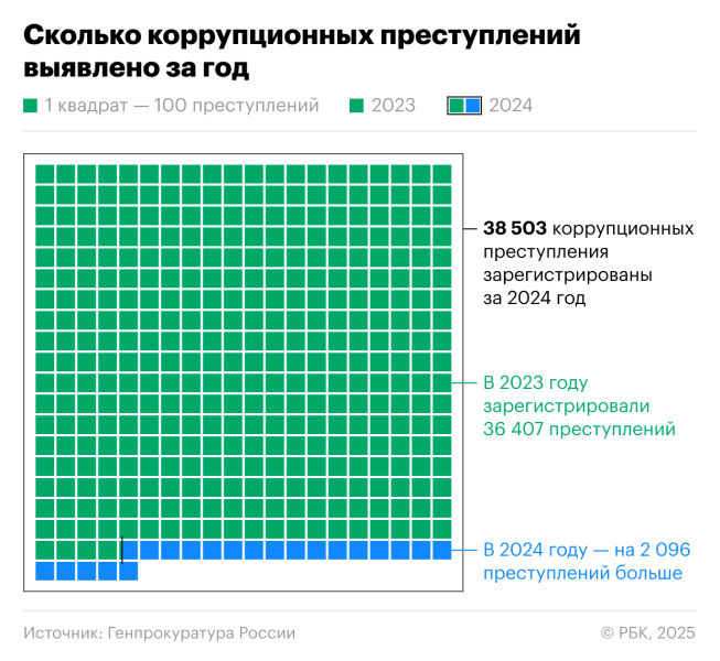 Генпрокуратура раскрыла данные о коррупции в России