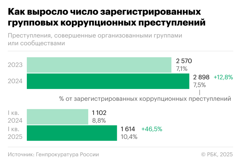 Генпрокуратура раскрыла данные о коррупции в России