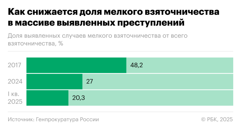 Генпрокуратура раскрыла данные о коррупции в России