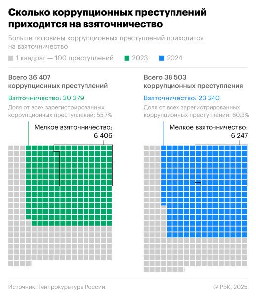 Генпрокуратура раскрыла данные о коррупции в России