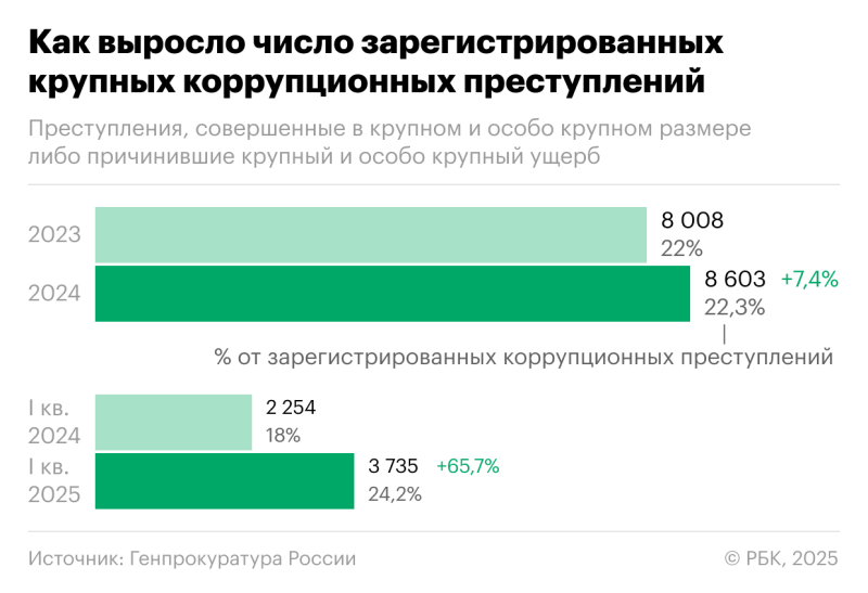 Генпрокуратура раскрыла данные о коррупции в России