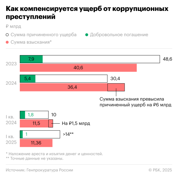 Генпрокуратура раскрыла данные о коррупции в России