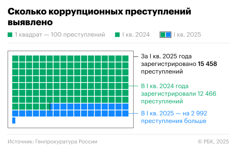Генпрокуратура раскрыла данные о коррупции в России